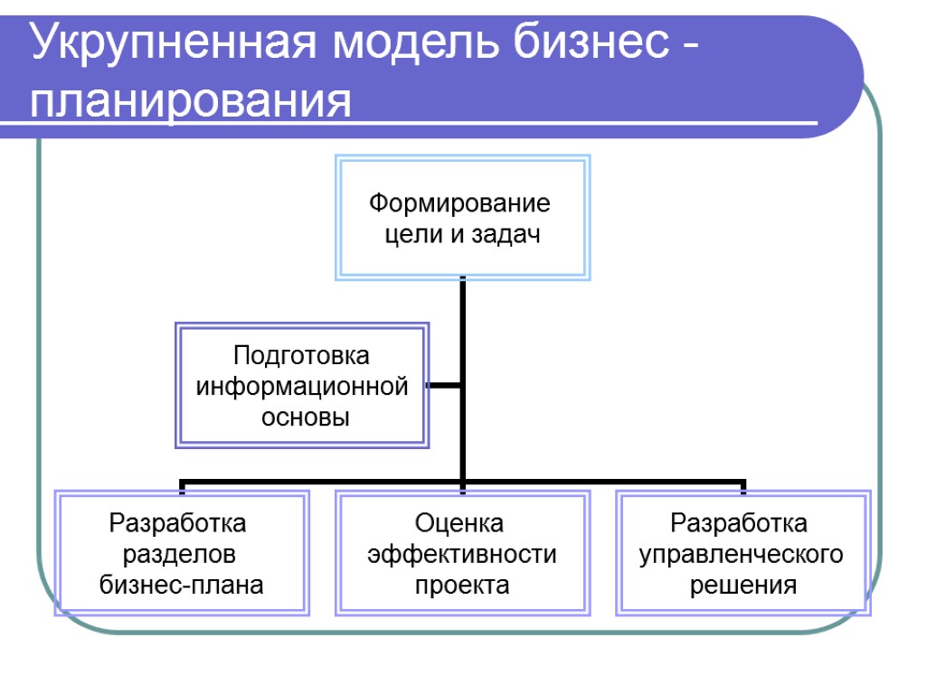 Укрупненная модель бизнес - планирования